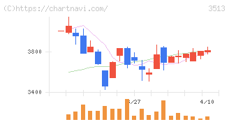 イチカワ(3513)の日足チャート