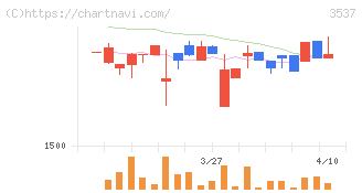 昭栄薬品(3537)の日足チャート