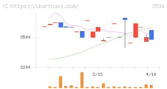 エレベーターコミュニケーションズ(353A)の日足チャート