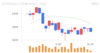 ベガコーポレーション(3542)の日足チャート