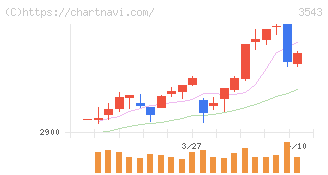コメダホールディングス(3543)の日足チャート
