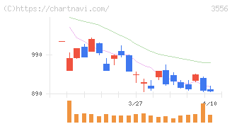 リネットジャパングループ(3556)の日足チャート