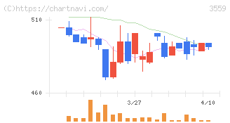 ピーバンドットコム(3559)の日足チャート