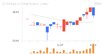 ほぼ日(3560)の日足チャート
