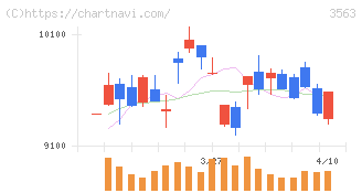 ＦＯＯＤ　＆　ＬＩＦＥ　ＣＯＭＰＡＮＩＥＳ(3563)の日足チャート