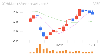 アセンテック(3565)の日足チャート