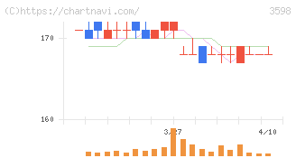 山喜(3598)の日足チャート