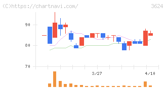 アクセルマーク(3624)の日足チャート