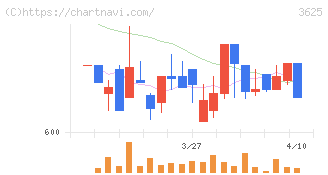 テックファームホールディングス(3625)の日足チャート