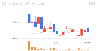 データホライゾン(3628)の日足チャート