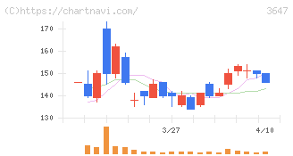 アスリナ(3647)の日足チャート