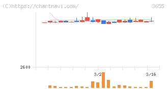 ブレインパッド(3655)の日足チャート