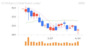 ＫＬａｂ(3656)の日足チャート