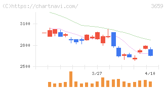 ネクソン(3659)の日足チャート