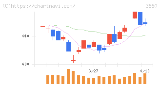 アイスタイル(3660)の日足チャート