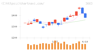 セルシス(3663)の日足チャート