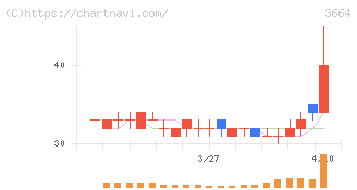 モブキャストホールディングス(3664)の日足チャート