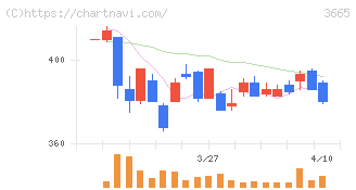 エニグモ(3665)の日足チャート