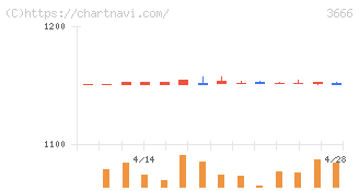 テクノスジャパン(3666)の日足チャート