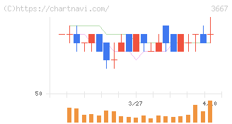 ｅｎｉｓｈ(3667)の日足チャート