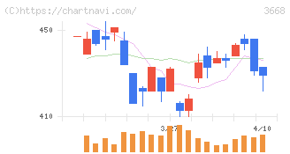 コロプラ(3668)の日足チャート