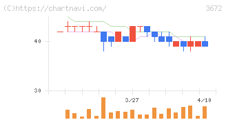 オルトプラス(3672)の日足チャート