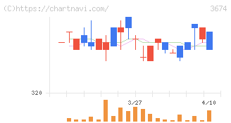 オークファン(3674)の日足チャート