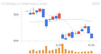 デジタルハーツホールディングス(3676)の日足チャート