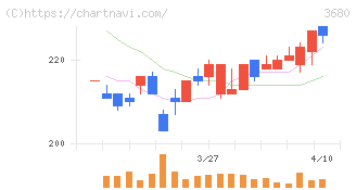 ホットリンク(3680)の日足チャート