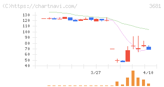 ブイキューブ(3681)の日足チャート