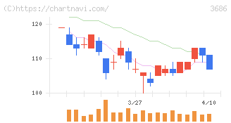 ディー・エル・イー(3686)の日足チャート