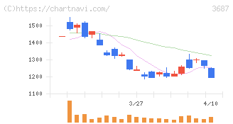フィックスターズ(3687)の日足チャート