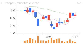 デジタルプラス(3691)の日足チャート