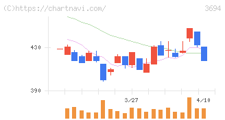 オプティム(3694)の日足チャート
