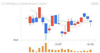 ＣＲＩ・ミドルウェア(3698)の日足チャート