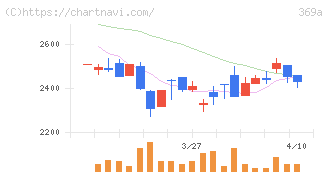 エータイ(369A)の日足チャート