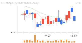 フォーシーズＨＤ(3726)の日足チャート
