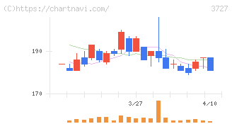 アプリックス(3727)の日足チャート