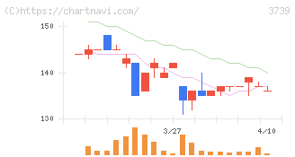 コムシード(3739)の日足チャート