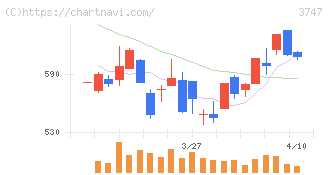 インタートレード(3747)の日足チャート