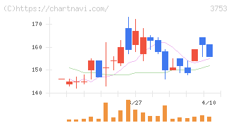 フライトソリューションズ(3753)の日足チャート