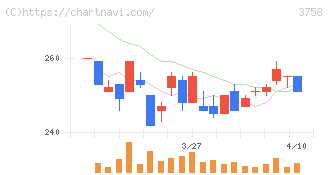 アエリア(3758)の日足チャート