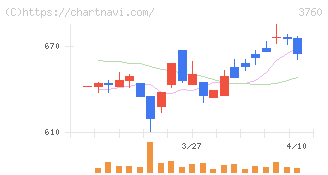 ケイブ(3760)の日足チャート