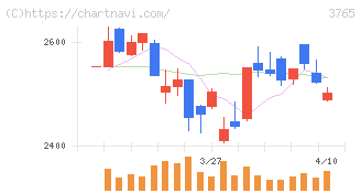 ガンホー・オンライン・エンターテイメント(3765)の日足チャート