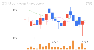 リスクモンスター(3768)の日足チャート