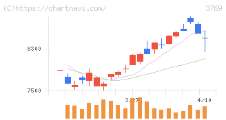 ＧＭＯペイメントゲートウェイ(3769)の日足チャート