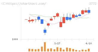 ウェルス・マネジメント(3772)の日足チャート