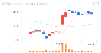 アドバンスト・メディア(3773)の日足チャート