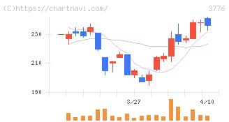 ブロードバンドタワー(3776)の日足チャート