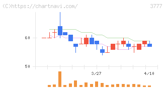 環境フレンドリーホールディングス(3777)の日足チャート
